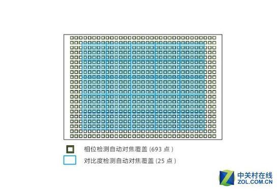 目前相位对焦覆盖最夸张的是索尼A9,但是也牺牲了400万像素