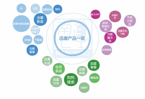 迅雷历年的业务合计(部分)