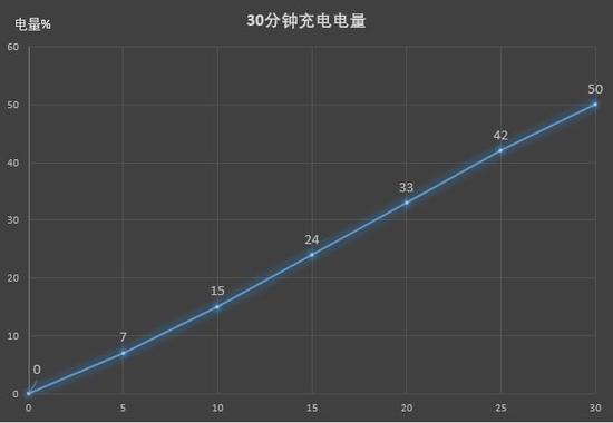 30分钟充电测试