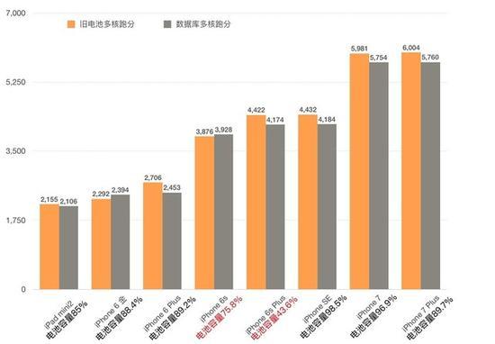 8款iOS设备多核跑分前后对比