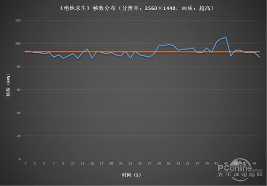 《绝地求生》帧数分布