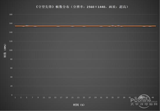《守望先锋》帧数分布