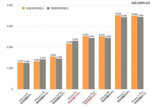 8款iOS设备单核跑分前后对比