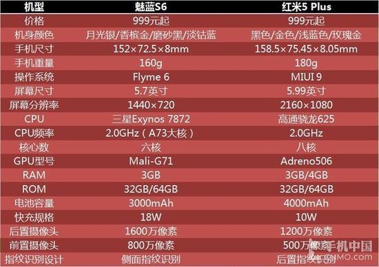魅蓝S6/红米5 Plus参数对比