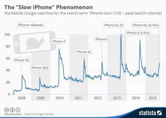每次新iPhone/新iOS发布,“Slow iPhone”就会变成Google热搜词,这绝非偶然