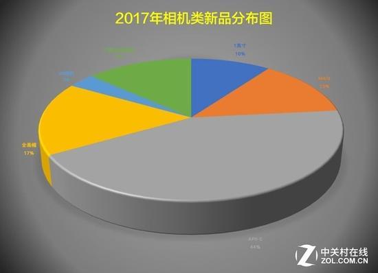 2017年的相机新品,大底机型已经成为绝对主力