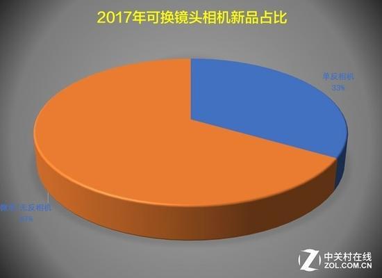 微单机型在数量上和质量上度逐渐形成对单反的超越