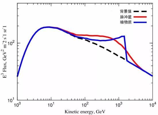 电子宇宙射线能谱图。根据理论预测,如果暗物质直接湮灭成正、负电子对,将在1TeV处出现一个非常陡的特征性截断。