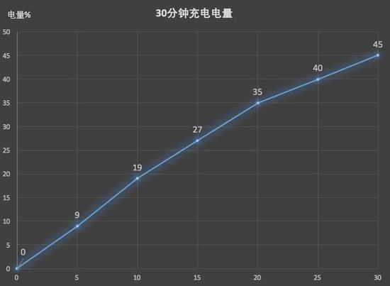 30分钟充电测试
