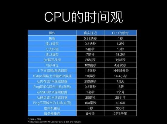 步执行可以大幅度提高CPU运行效率(耗时相对很长的从内存读取会加速很多)