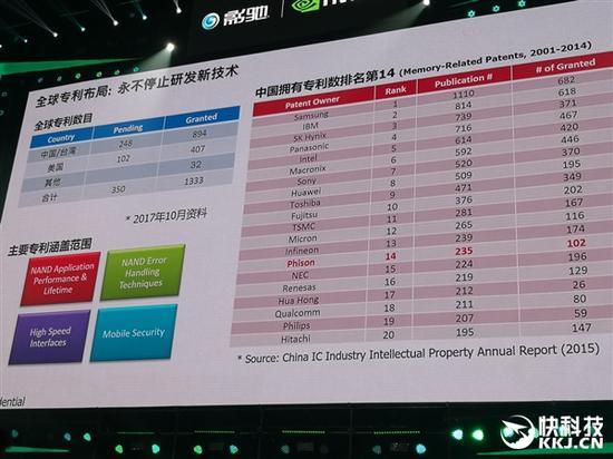 目前,群联在中国拥有的专利已经发布235件,排名第14。