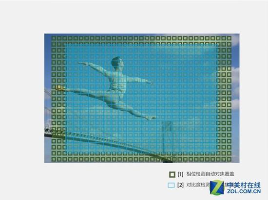 A7III的对焦覆盖面积也是现阶段数码相机中最高之一