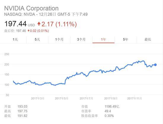 过去一年,英伟达股价翻番