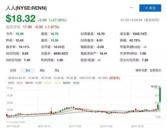 图:1月3日的人人网股价