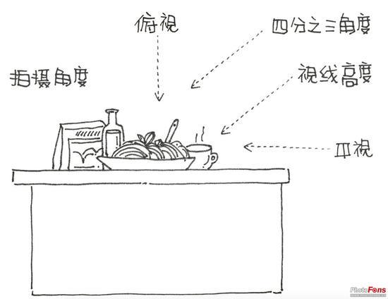 图 6.1 拍摄角度概念图