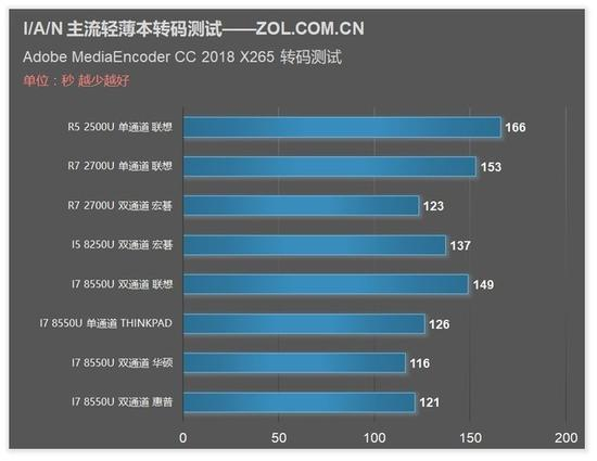 Adobe Meida Encoder CC 2018转码测试