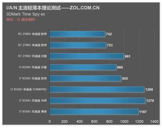 3DMark Time SPY EX 物理测试