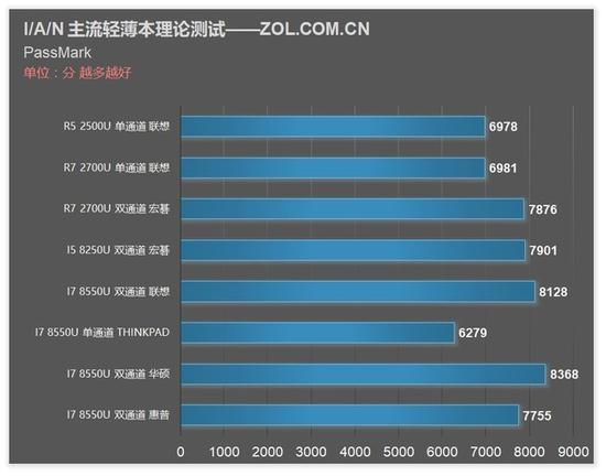 PassMark 测试成绩