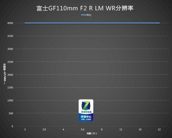 镜头分辨率测试,在传统4000LW/PH的标版上,已经很难看出镜头有什么弱点了