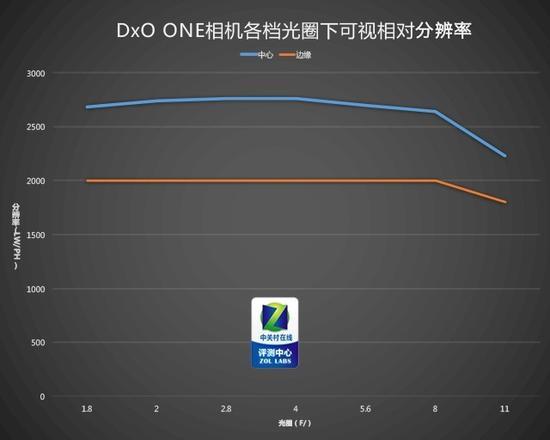 DxO ONE各档光圈下分辨率表现