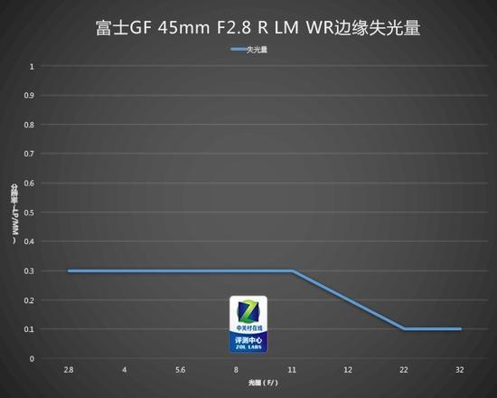 镜头暗角测试结果