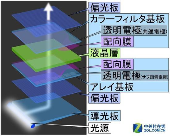 透射屏相比反射屏,底部材料从反光板变成了主动发光材料