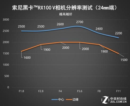 对比之前测试的RX100V,ONE在分辨率上是不输给这些主流大厂的产品的