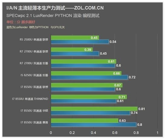 SPEC wpc 2.1测试成绩