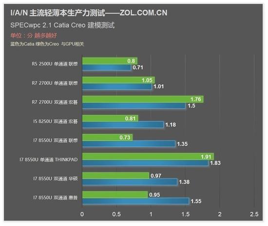SPEC wpc 2.1测试成绩