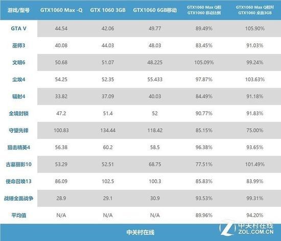 GTX1060 Max-Q测试多款游戏汇总