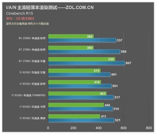 Cinebench R15 渲染测试