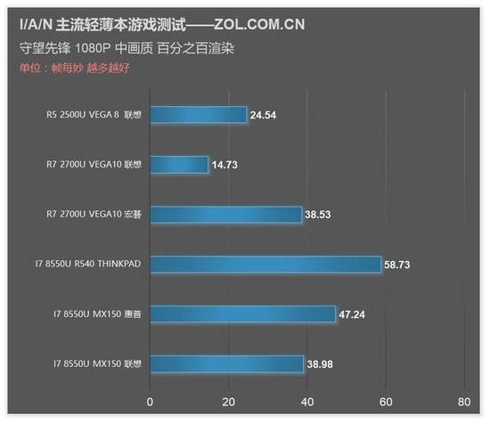 守望先锋 测试成绩