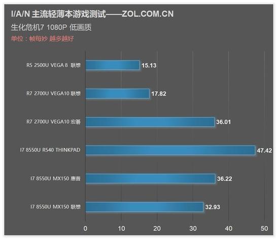 生化危机 测试成绩