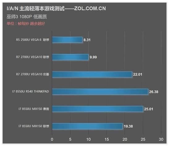 巫师3 测试成绩