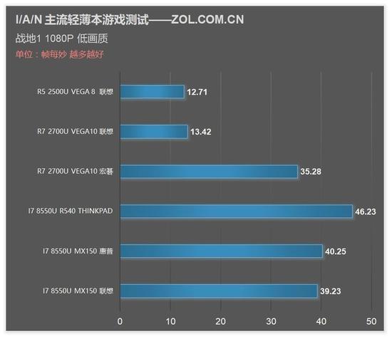 战地1 测试成绩