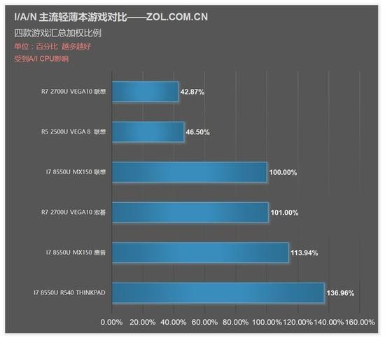 四款游戏汇总性能对比