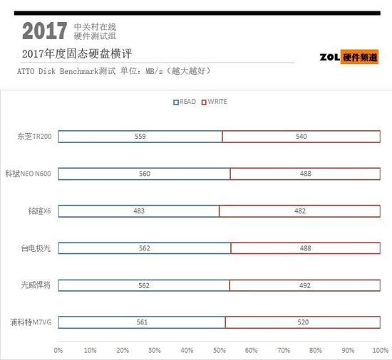 ATTO Disk Benchmark测试