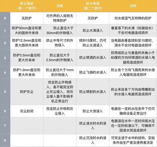 防水防尘等级
