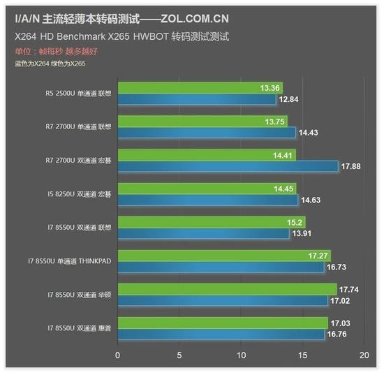 X264 X265 转码测试