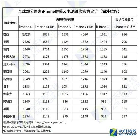 iPhone X部分国家/地区屏幕及电池维修定价