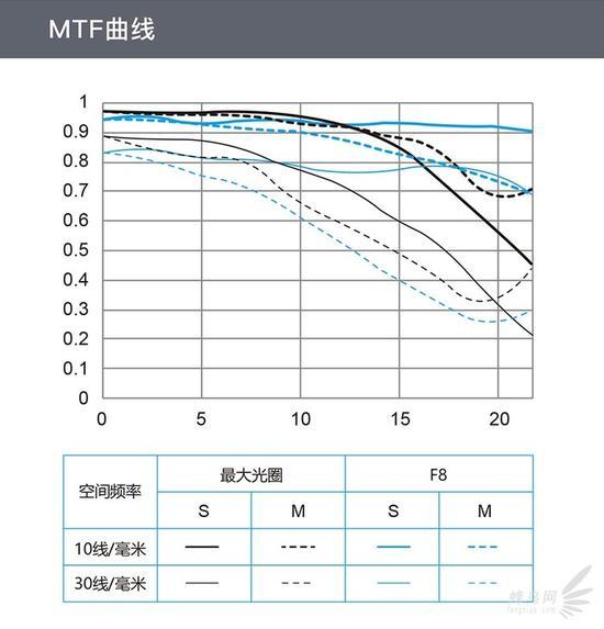 永诺YN 14mm F2.8超广角定焦镜头的MTF曲线图