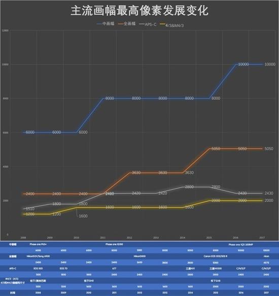 几大主流画幅的高像素发展(具体时间点像素增长机型在图表中,建议点击查看大图)
