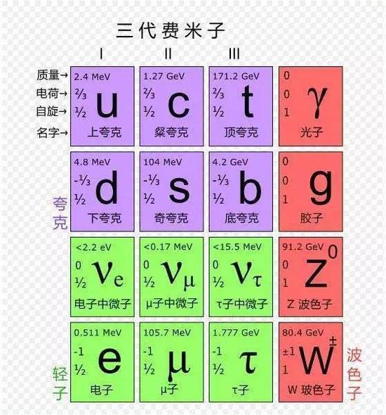 基本粒子的标准模型,图片来源:baike.soso.com