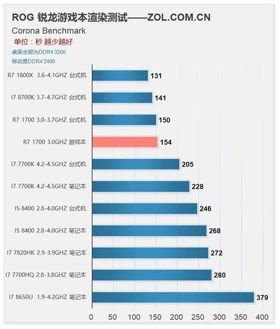 Corona Benchmark成绩