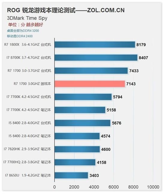 3Mark Time Spy 物理成绩