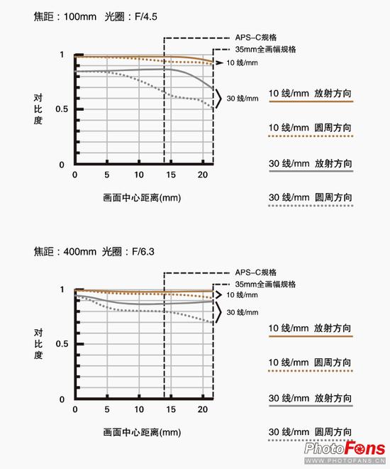 MTF曲线