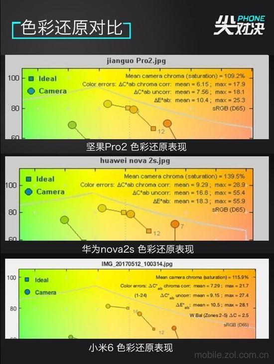 色彩还原表现对比