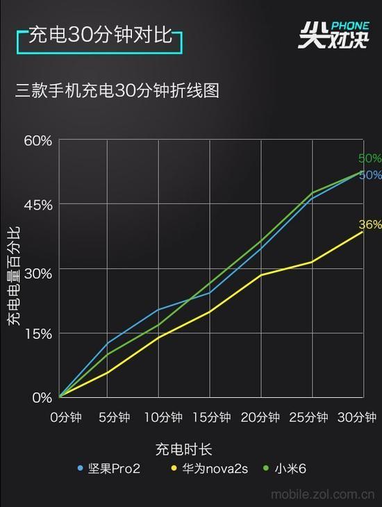 30分钟充电测试