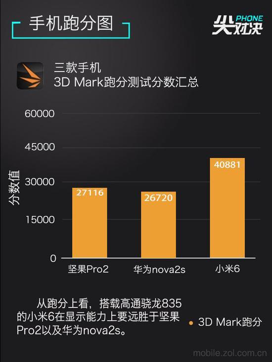 3D Mark 跑分