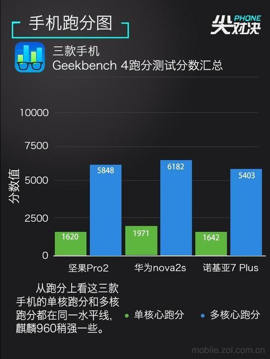 Geekbench 4跑分测试